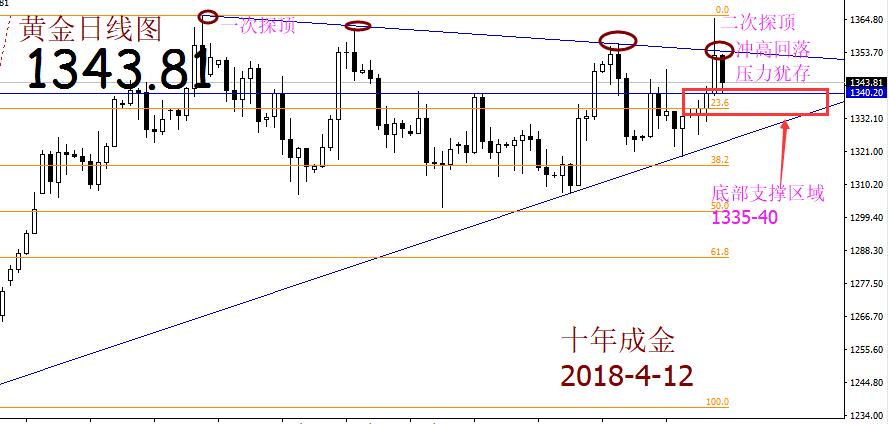 十年成金日线压力有效尾盘主空少多