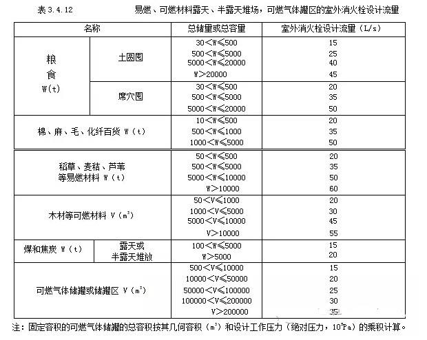 【规范解析】最新《消防给水及消火栓系统技术