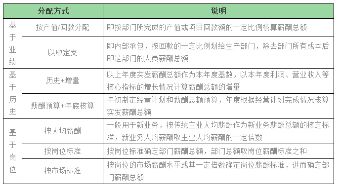 西南建筑设计院_设计院收入分配