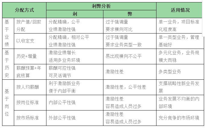 西南建筑设计院_设计院收入分配