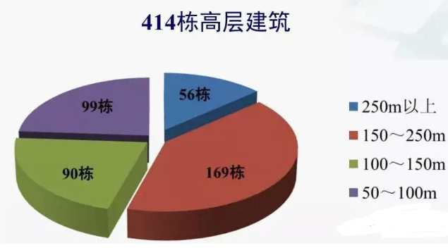 【洪飞宇原创】工程师必备!中国高层建筑自振周期数据总结!