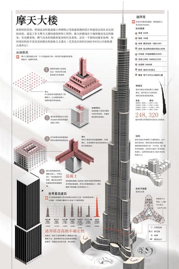 今天,就跟随楼主一起来看看迪拜的代表-迪拜塔的结构设计!