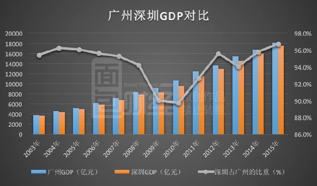 东莞历年gdp_东莞去年GDP增幅创新低 寻找转型之路