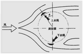 斜拉索那点事儿（四）——斜拉索的振动的图12