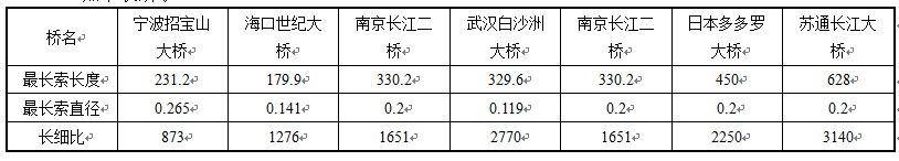 斜拉索那点事儿（四）——斜拉索的振动的图2