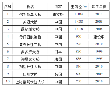 斜拉索那点事儿（四）——斜拉索的振动的图13