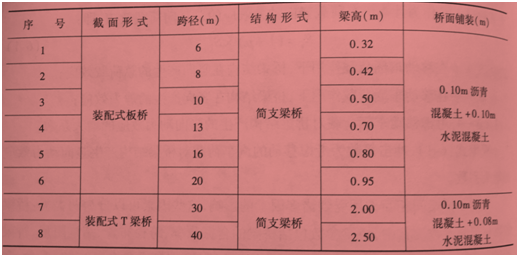 国内外汽车荷载冲击系数对比的图10