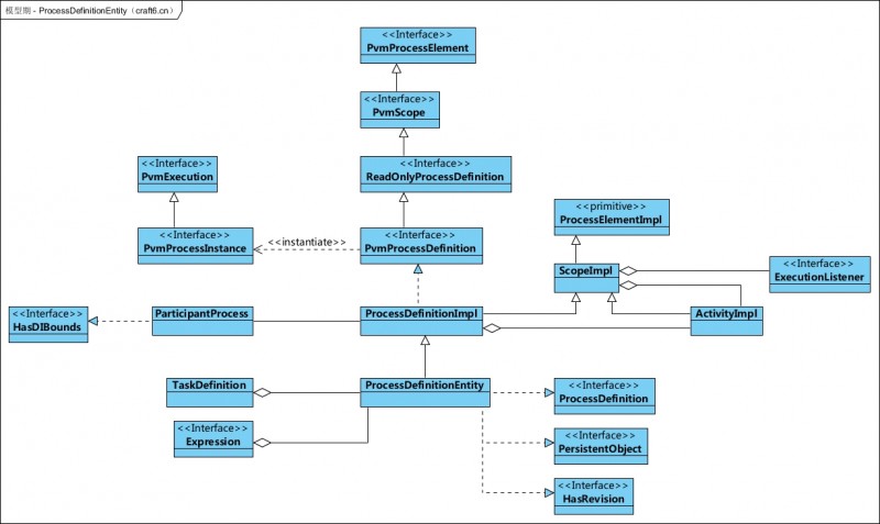 模型期 - ProcessDefinitionEntity（craft6.cn）.jpg
