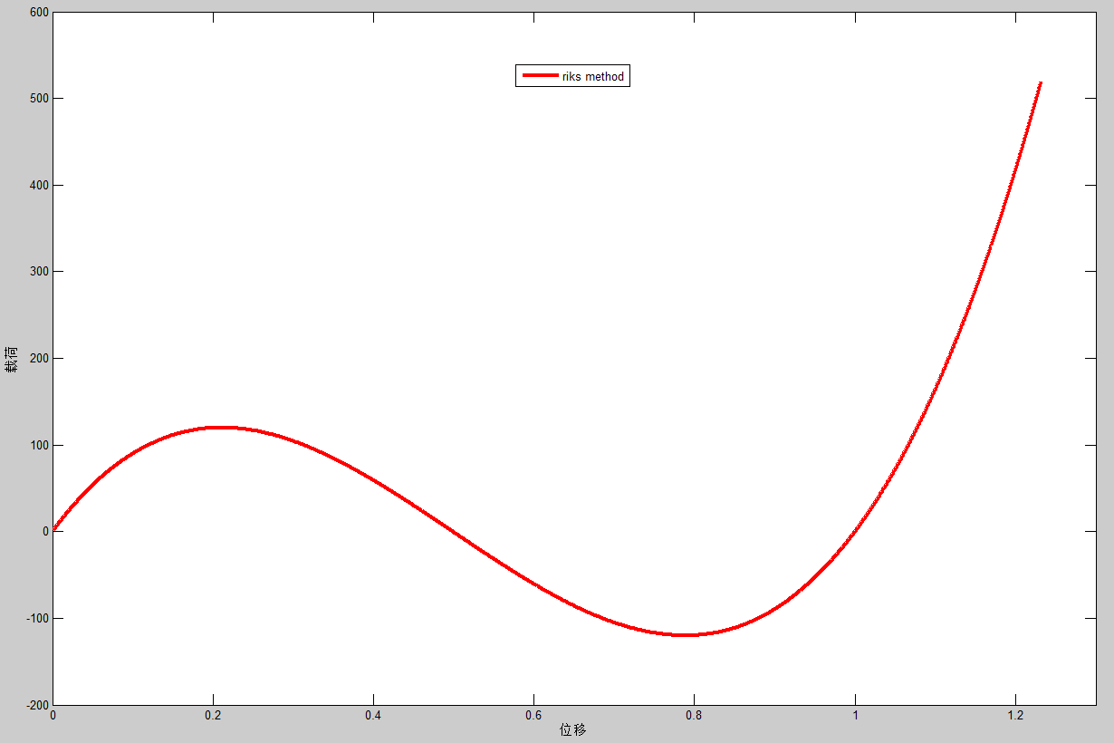 非线性有限元-弧长法简介的图14