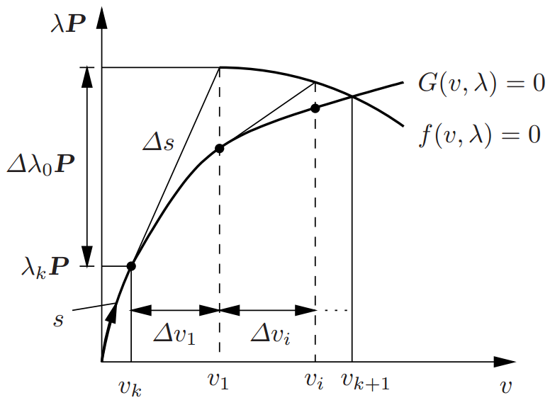 非线性有限元-弧长法简介的图12