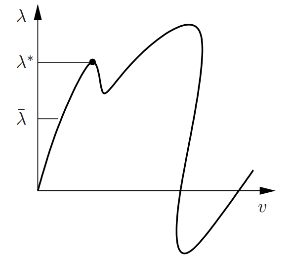 非线性有限元-弧长法简介的图5