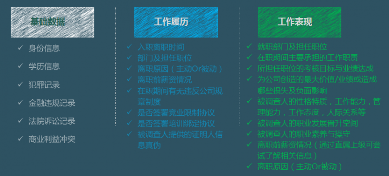 背景调查的内容