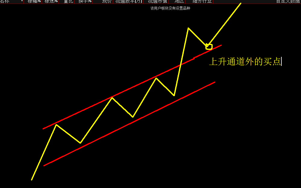 买点2:价格突破上升通道,然后回踩上升通道上沿遇到支持,通道外的买点