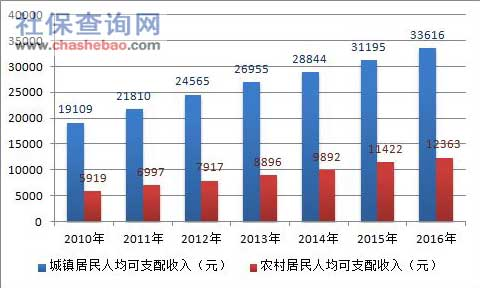 低收入家庭标准_全国低收入群体总数
