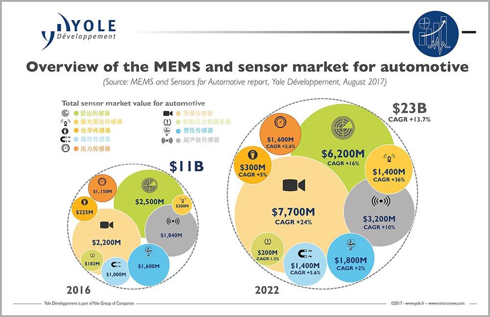 illus_mems_sensors_for_automotive_marketoverview_yole_aug2017.jpg