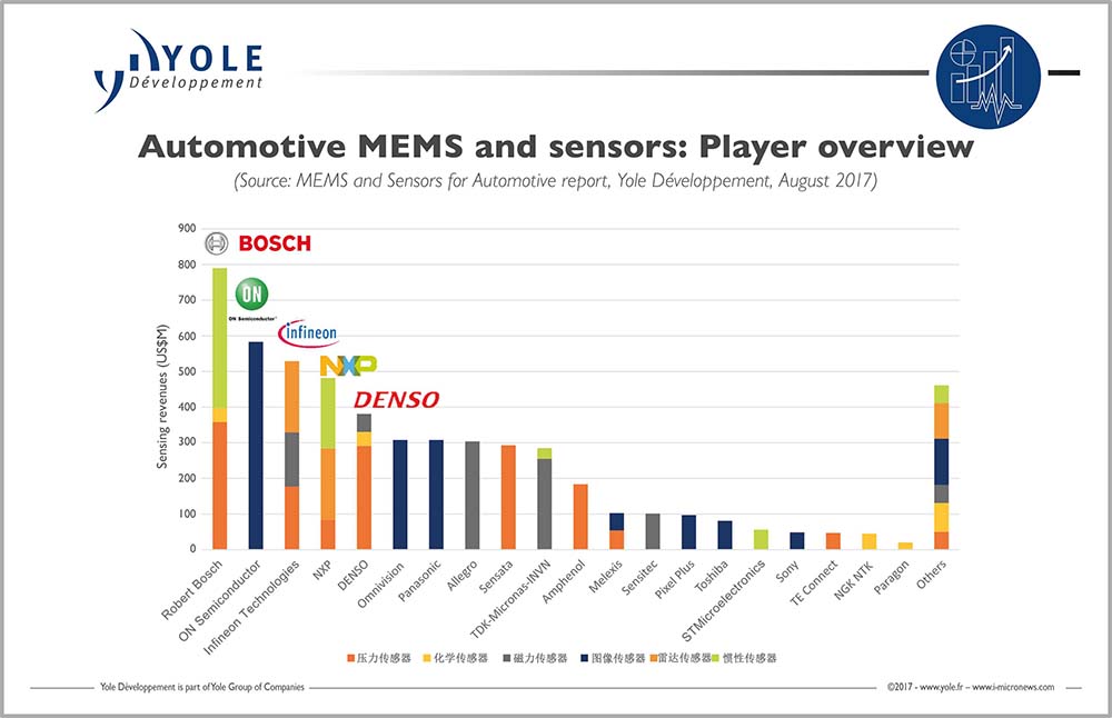 illus_mems_sensors_for_automotive_playersoverview_yole_aug2017.jpg