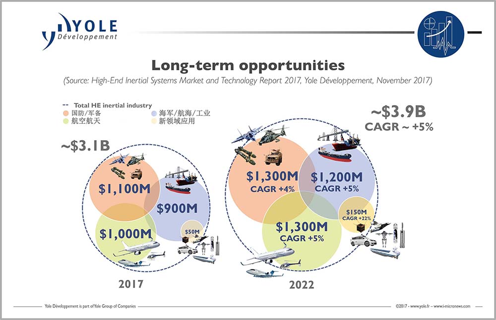 illus_high_end_inertial_marketmetrics_yole_nov2017.jpg