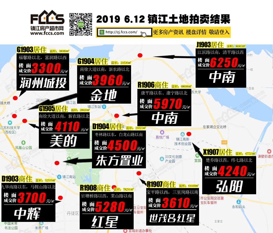 镇江2019年第三场土拍一锤定音 最高楼面价6250元/㎡ 中南地产再下二