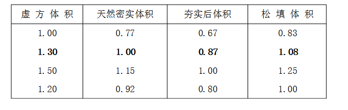 土石方虚方实方换算 - 第1张  | 测绘途夫