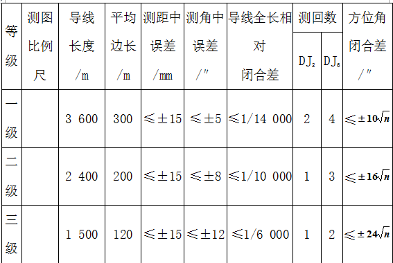 一级闭合导线测量实训！ - 第3张  | 测绘途夫