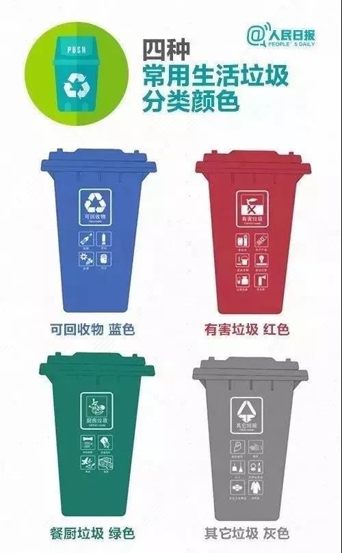 垃圾分类小知识 一般来说,垃圾桶主要为蓝,绿,灰,红4种颜色,这4种颜色