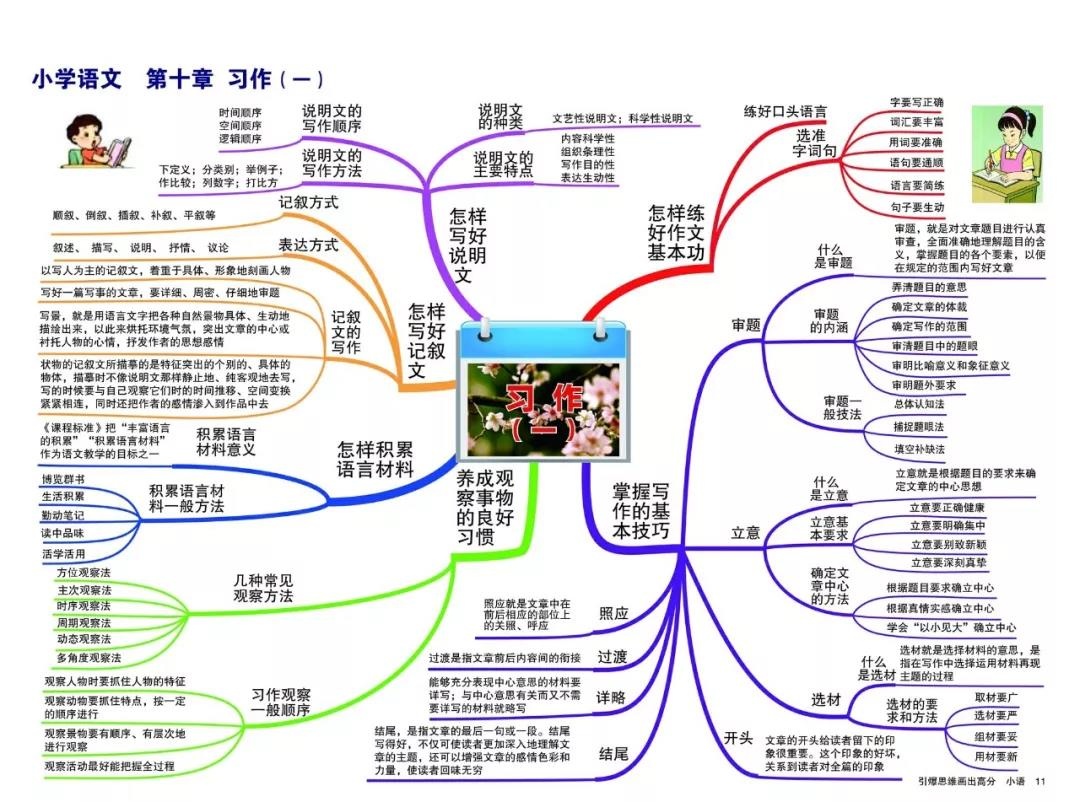 小学语文思维导图大全, 1-6年级重点知识一看便知!