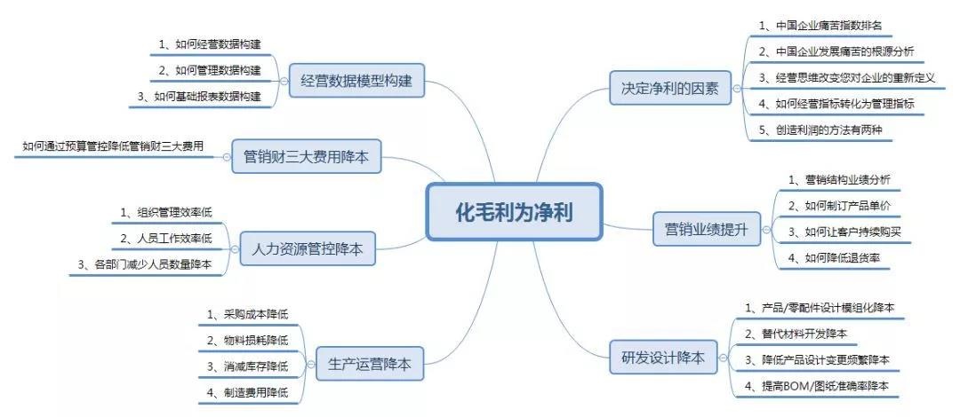 《利润倍增-企业化毛利为净利》课程详情