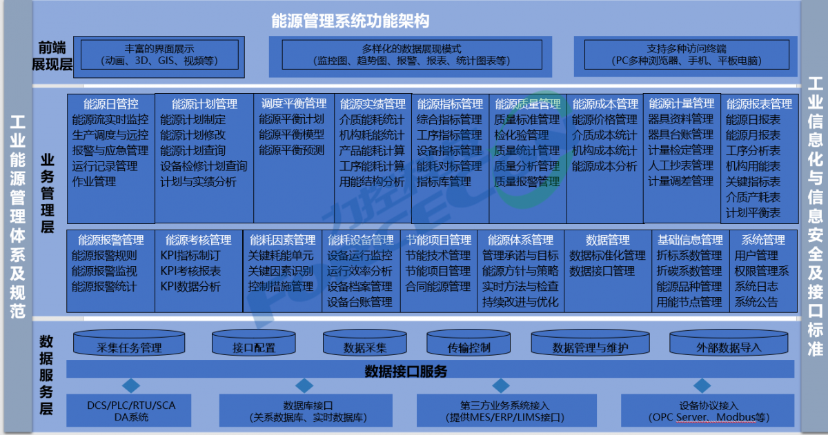 力控工业能源管理解决方案