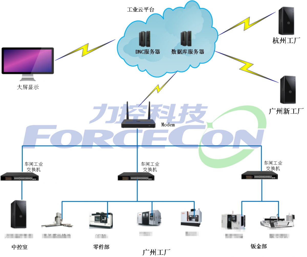 1系统架构图:   1) 与车间机床局域网络连接的任意计算机,不需要安装