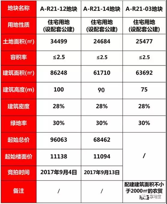 运河新城待出让地块基本情况.jpg