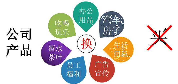 武汉武昌区南湖店600平易货店举办企业易货营销峰会