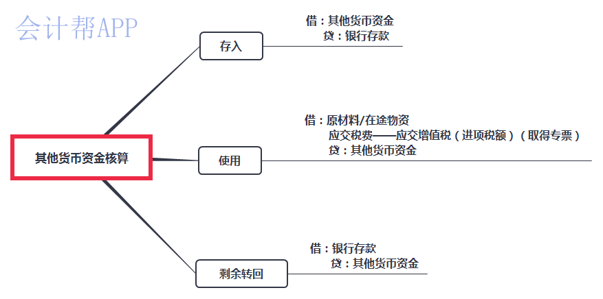 其他货币资金核算_gaitubao_com_watermark.png