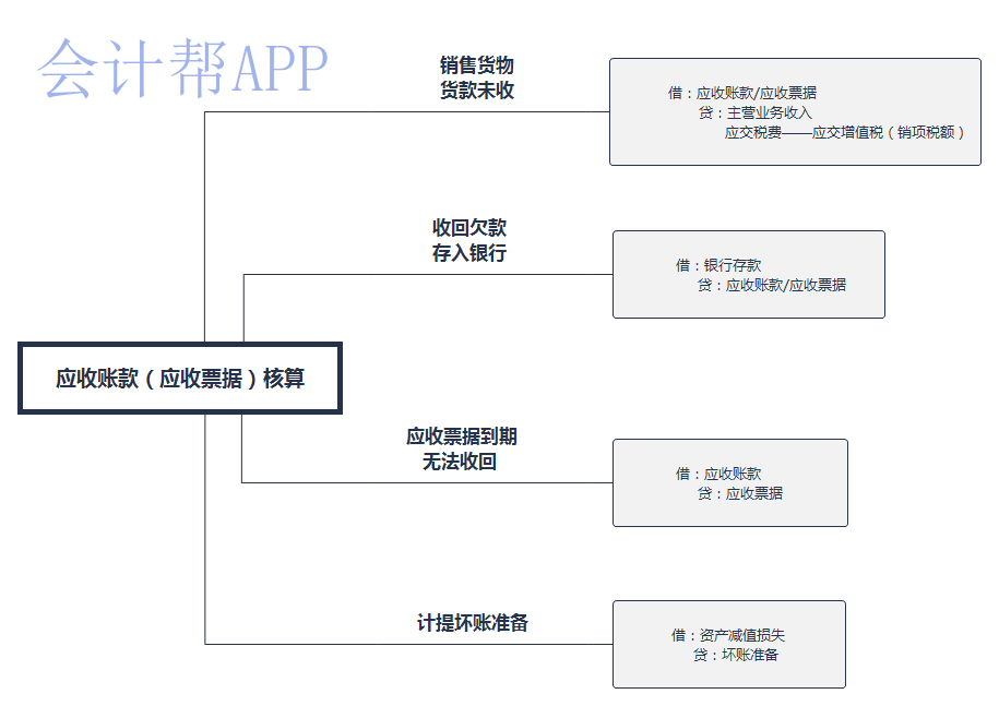 应收账款（应收票据）核算_gaitubao_com_watermark.png
