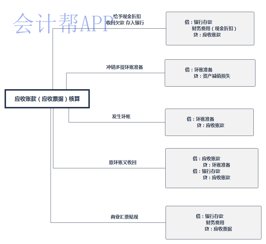 应收账款（应收票据）核算2_gaitubao_com_watermark.png