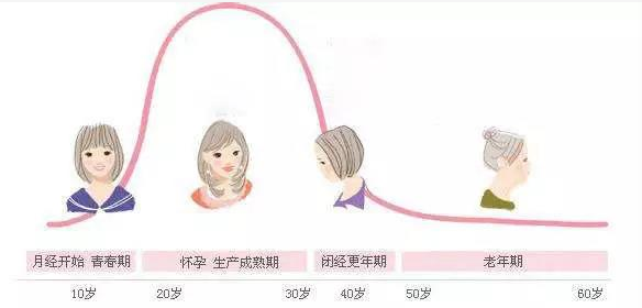 荷尔蒙对女性衰老的影响