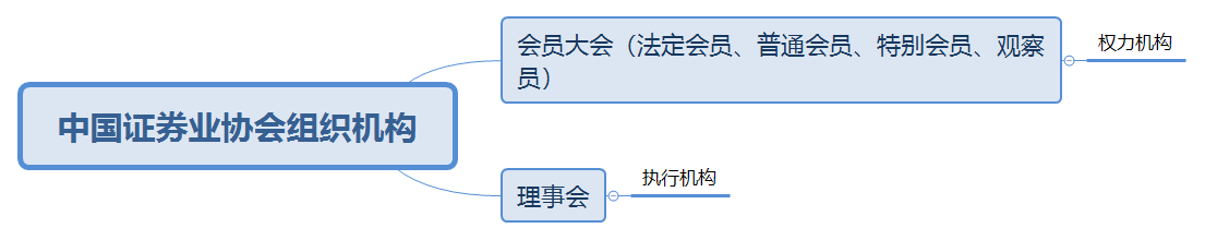 中国证券业协会组织机构.png