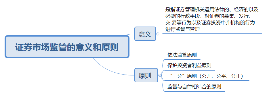 证券市场监管的意义和原则.png