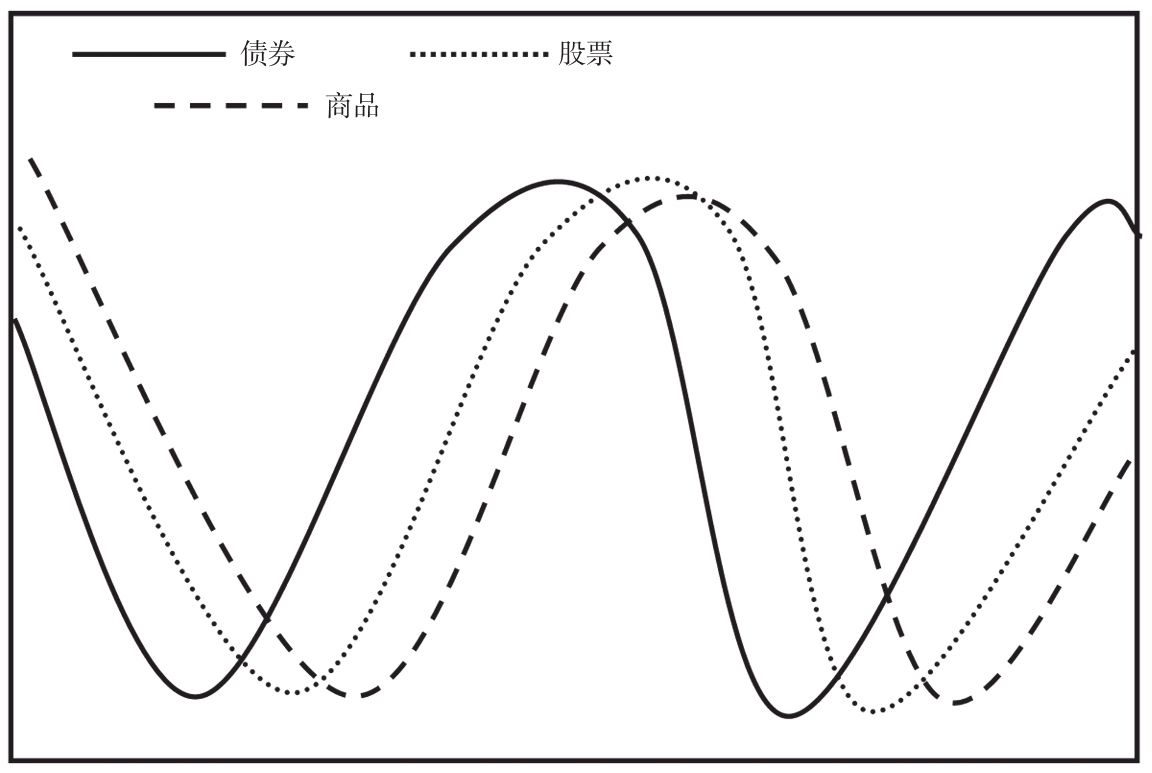 经济周期与行业轮动_行业轮动与股市周期和经济周期的关系(2)