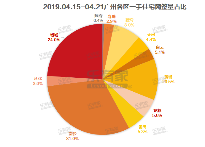 图4各区网签占比.png