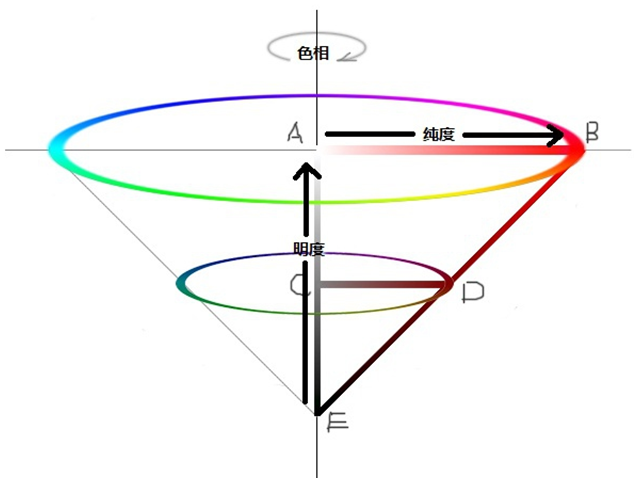 色彩三要素间的关系.png 插花中的色彩表现