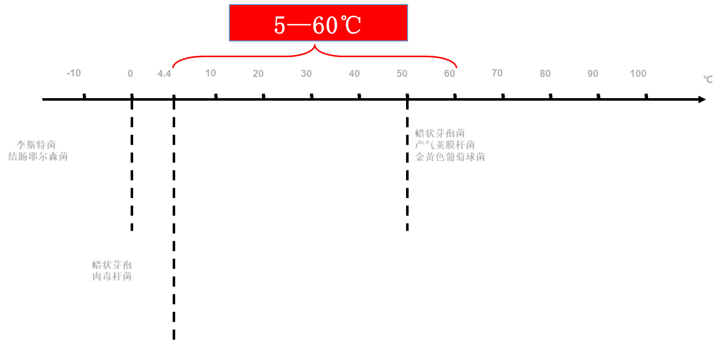【食品人系列】微生物的生长影响因素