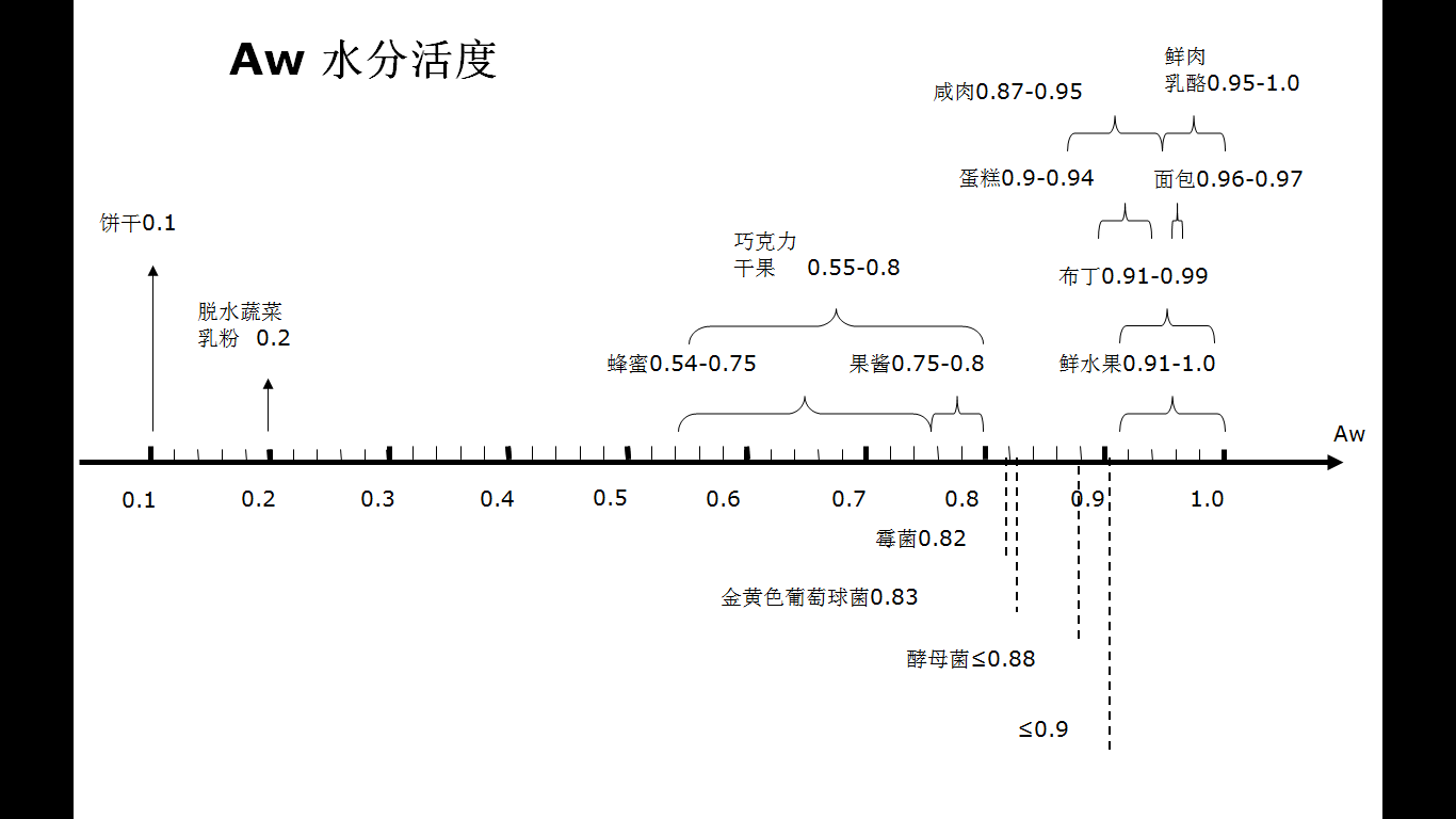 【食品人系列】微生物的生长影响因素