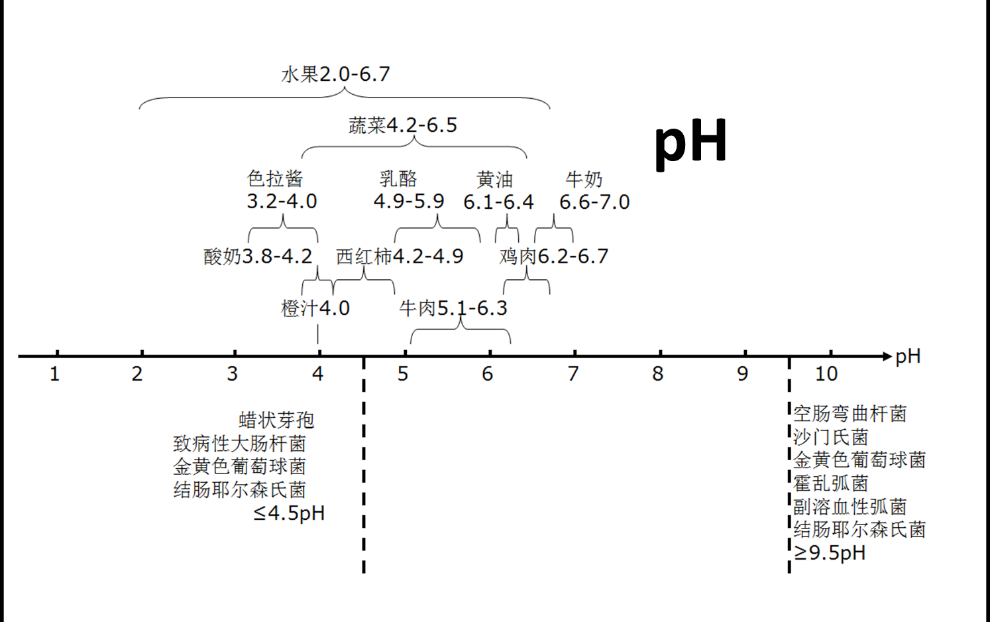【食品人系列】微生物的生长影响因素