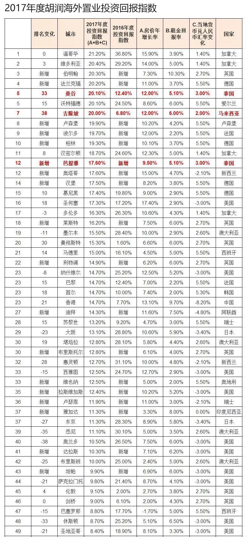 有这7点作支撑 马来西亚的房价不涨都难 家可期