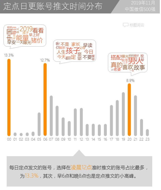 从中国微信500强月报总结微信公众号推送