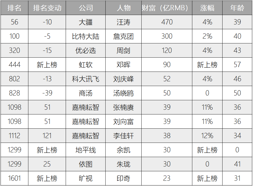 AI公司人物财富排行榜.png