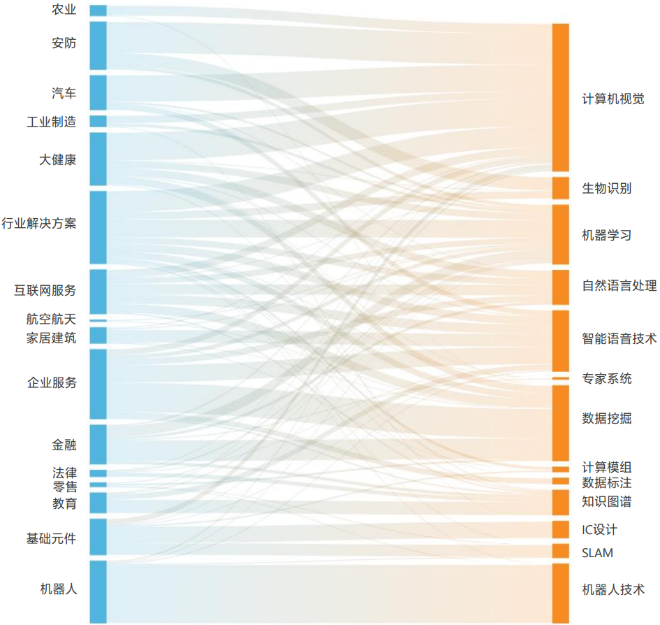 中国人工智能技术与各行业的分布对应情况.png