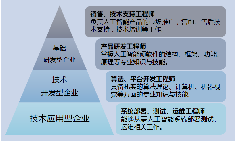 人工智能企业人才划分与需求.png
