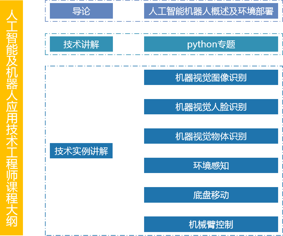 人工智能及机器人应用技术工程师课程大纲.png