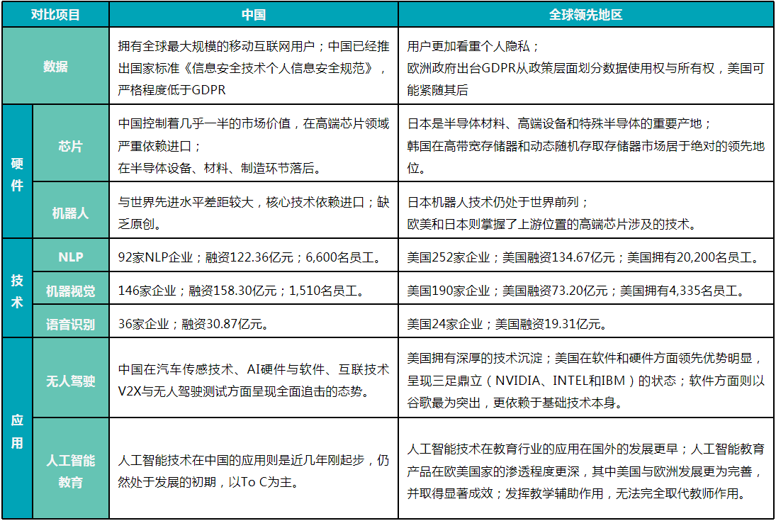 中国人工智能技术与全球领先地区的对比.png